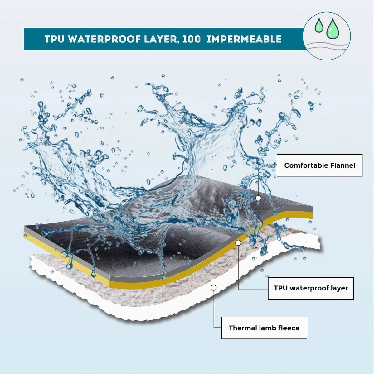 Hondendeken, Fleece, Waterdicht, Wasbaar, Hondenmat, Huisdier, Warme Zachte Deken Voor Hondendeken, Kattendeken, Deken Voor Katten En Honden, Waterdichte Deken Voor Bank, Bed, 150 X 127 Cm - Afbeelding 7