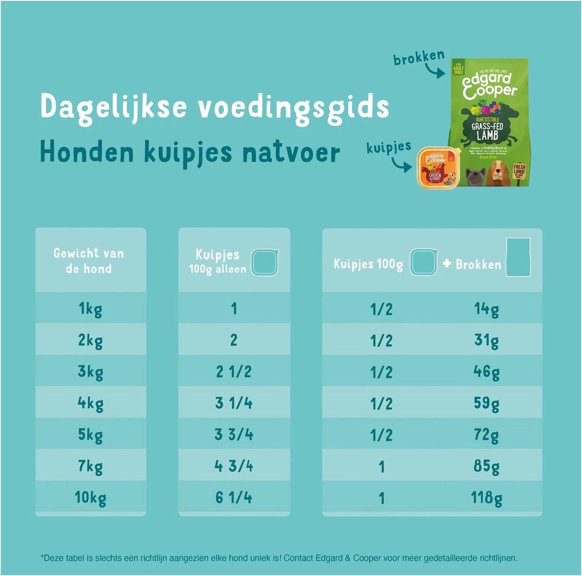 Merkloos Edgard & Cooper Hondenvoer Multipack Kip - Wild - Lam 6 X 100 Gr - Afbeelding 2