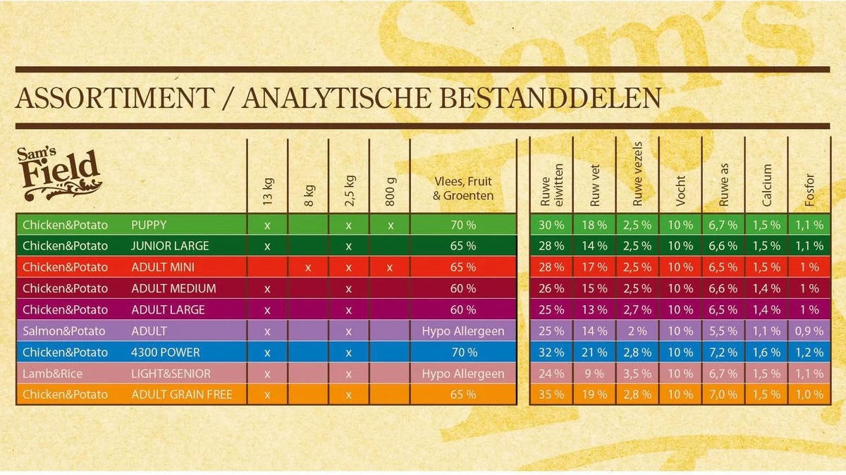 Sam's Field Adult Large - Kip & Aardappel - 13 Kg - Afbeelding 4